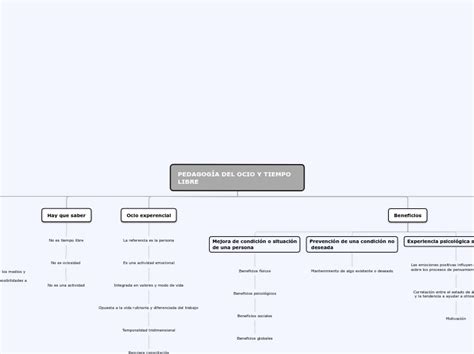 Pedagog A Del Ocio Y Tiempo Libre Mind Map