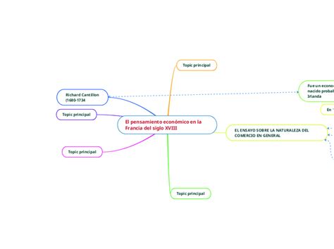 El pensamiento económico en la Francia del Mind Map