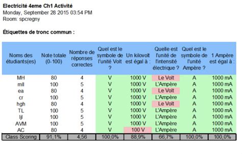 Tableau De Conversion Volt