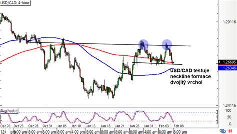 Forex USD CAD testuje neckline formace dvojitý vrchol FXstreet cz