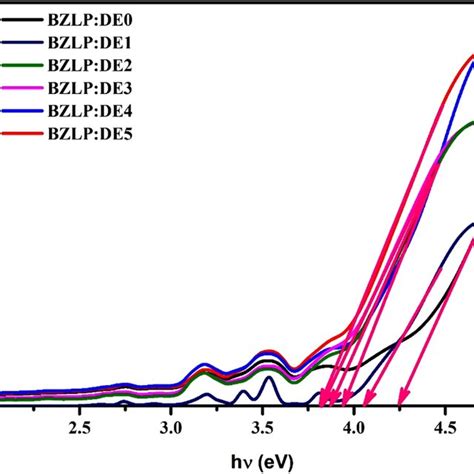 Absorption profile of Dy³ doped and Dy³ Eu³co doped BZLP glasses