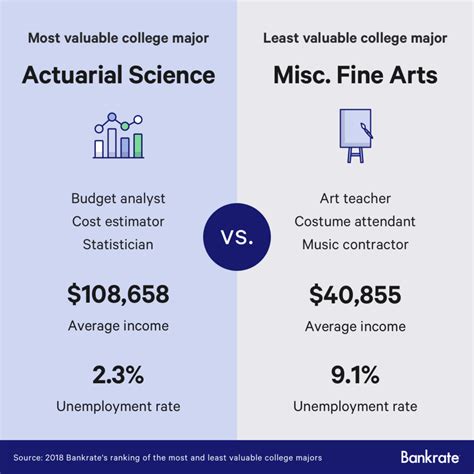 Fine Arts Majors Have the Worst Job Prospects in the US, Says a New Study