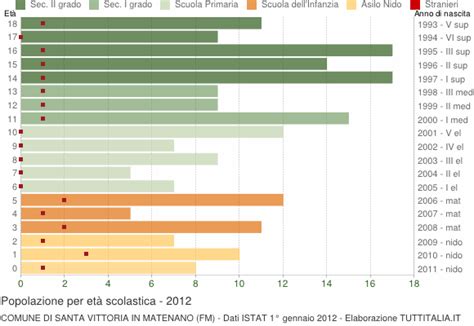 Popolazione per Età Scolastica 2012 Santa Vittoria in Matenano FM