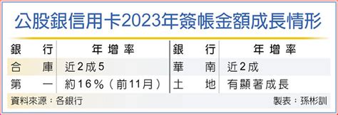 公股銀去年刷卡額 年增兩成起跳 金融．稅務 工商時報