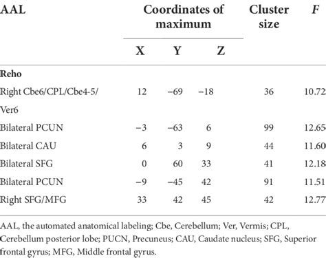 Brain Regions With Significant Differences In ReHo Among The Three