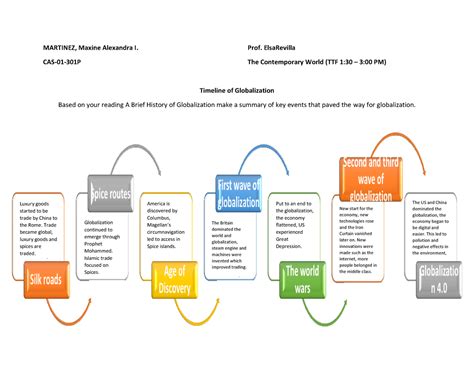 Timeline of Globalization The Contemporary World - POLITICAL SCIENCE ...