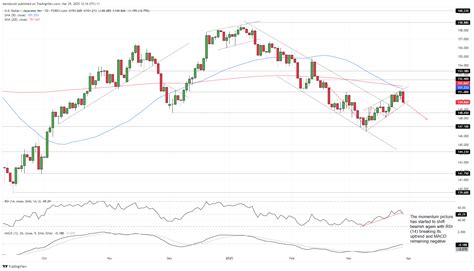 usdjpy correlation   yields weakens  april trade risks loom