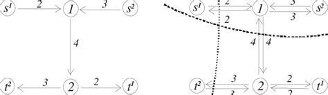 An Illustration Of The Two Commodity Max Flow Min Cut Theorem Where