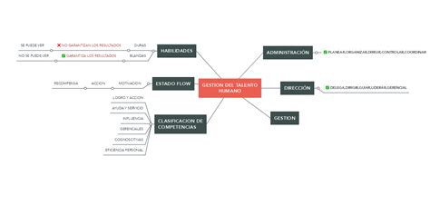 Gestion Del Talento Humano Mindmeister Mapa Mental