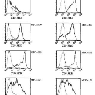 Expression of CD45 isoforms in human thymocytes. Thymocytes were ...