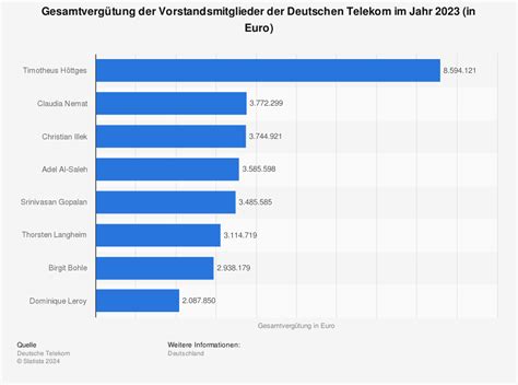 Deutsche Telekom Verg Tung Des Vorstandes Statistik