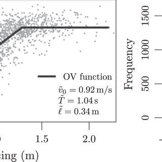 Statistical Estimation Of The Parameters Left Panel And Histogram Of