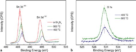 A Sn 3d Xps Spectra Of As Deposited Sn 3 N 4 And Download Scientific Diagram