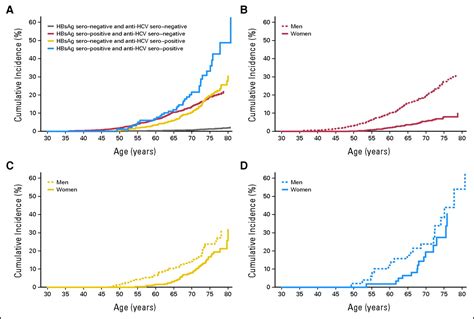 Lifetime Risk And Sex Difference Of Hepatocellular Carcinoma Among