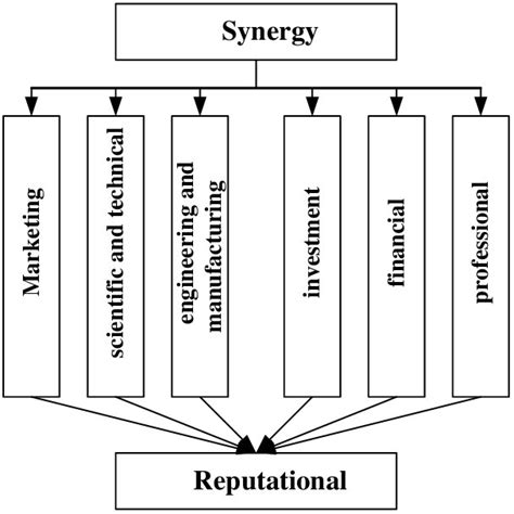 Types Of Synergistic Effects And Their Interrelation Download