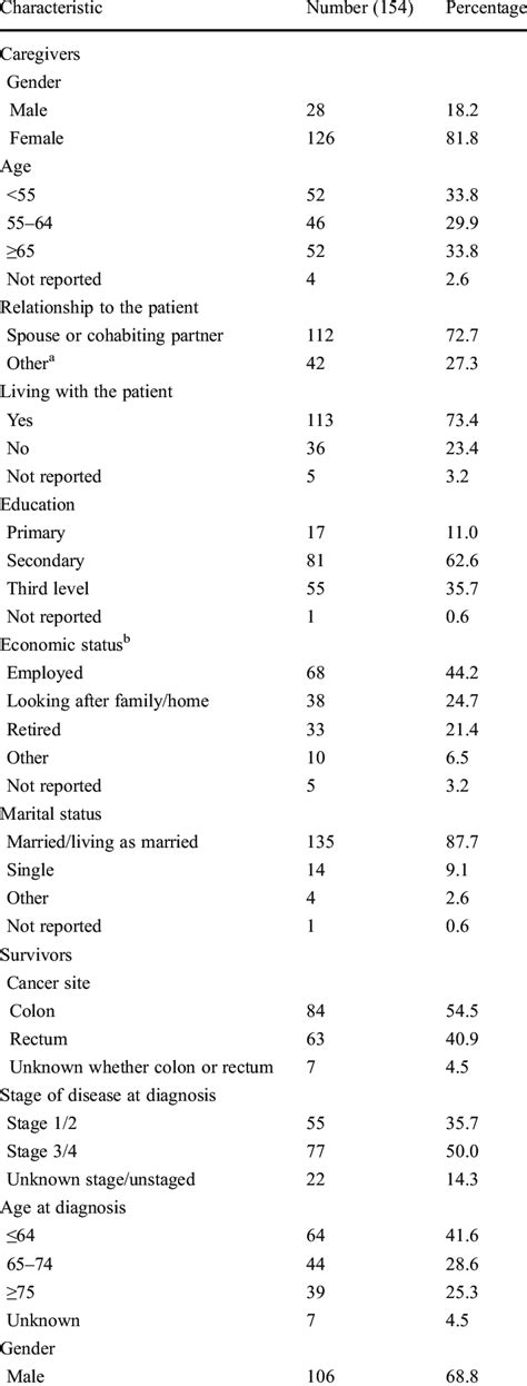 Summary Of Socio Demographic And Economic Characteristics Of Caregivers