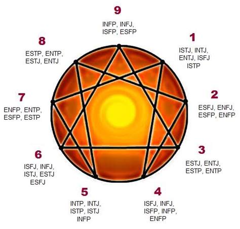 Mbti And Enneagram Correlation Mbti Enneagram Mbti Personality Images