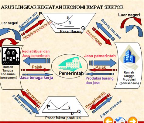 Circular Flow Diagram Ekonomi 4 Sektor Circular Flow Diagram