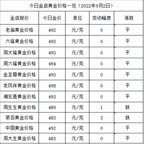 金价跌势暂缓！2022年9月2日各大金店黄金价格多少钱一克？ 财经头条