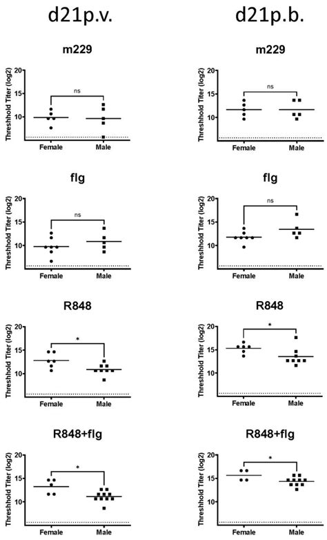 Sex Dependent Effects On Influenza Specific Antibody Quantity And