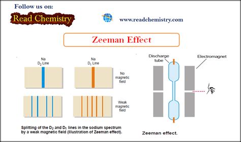 Zeeman Effect Read Chemistry