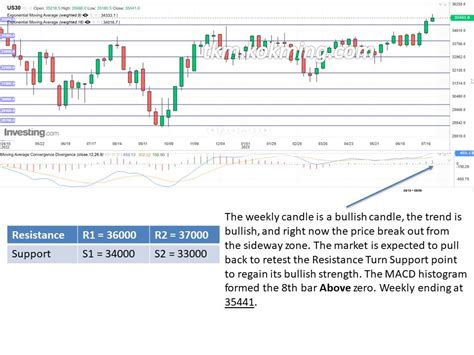 *DJIA* Week 30 – 2023 – TKM