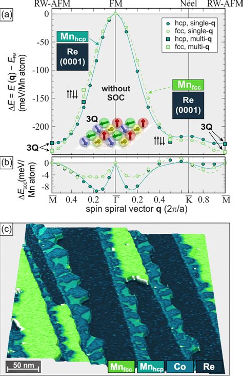 A Energy Dispersion E Q Of Spin Spirals Obtained Via DFT Along The