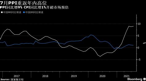 中國7月ppi同比增速重返9高位 疫情拖累經濟之際通膨壓力再升溫