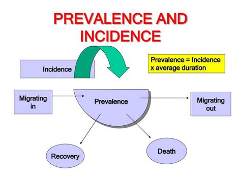 Ppt Population Surveys Scopes Prevalence Incidence Health