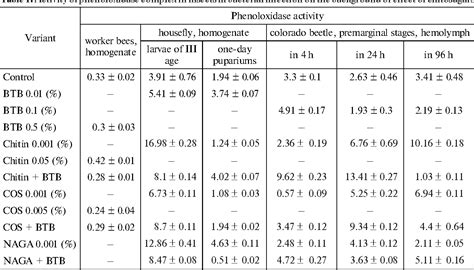 Table From Comparative And Ontogenic Biochemistry And Immunology