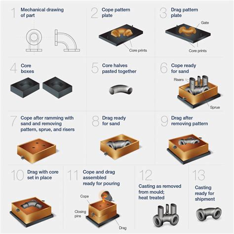 Sand Casting Process Steps | Kormax