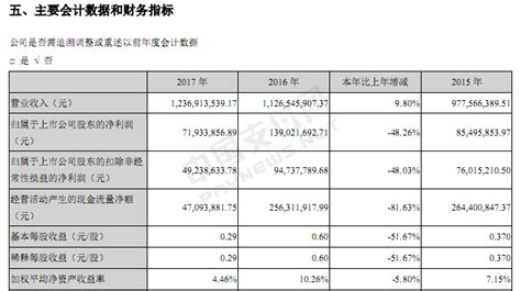 新国都财报显示：去年净利润巨幅下滑超五成 移动支付网