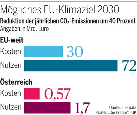klima braucht europa neue ziele diepressecom