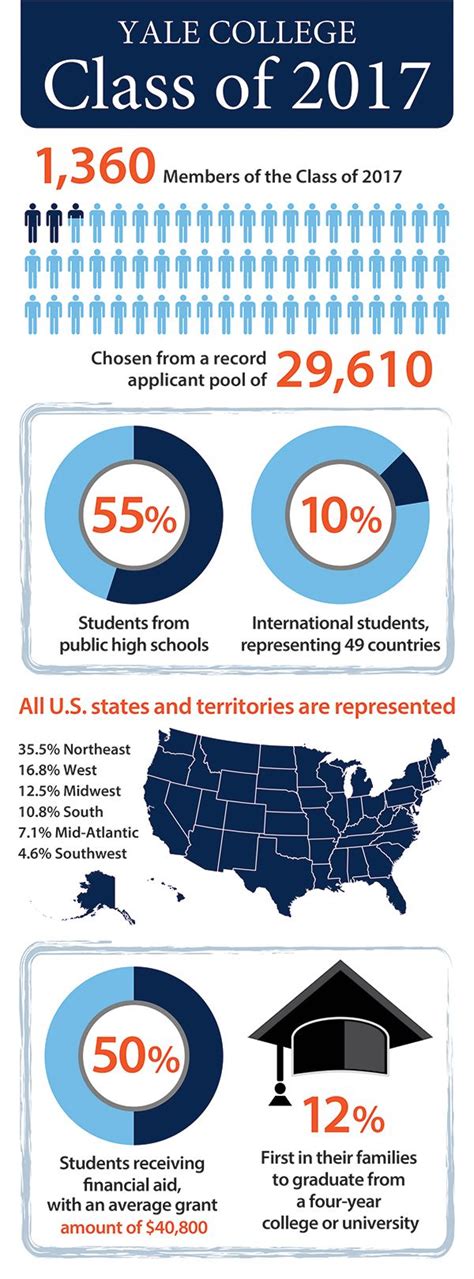 9 Facts About The New Freshman Class College Classes University College Info