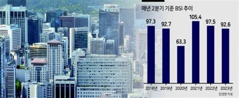 기업은 6월도 경기 부진 15개월 연속 부정적 전망 네이트 뉴스