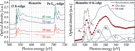 Left Oxygen K Edge And Iron L 2 3 Edge Spectra Of Hematite Samples