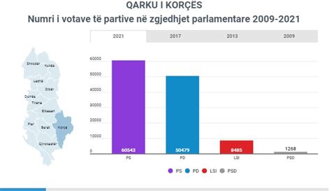 Analiza në qarkun Korçë PD mori mandatin e LSI së PS ruan votat e