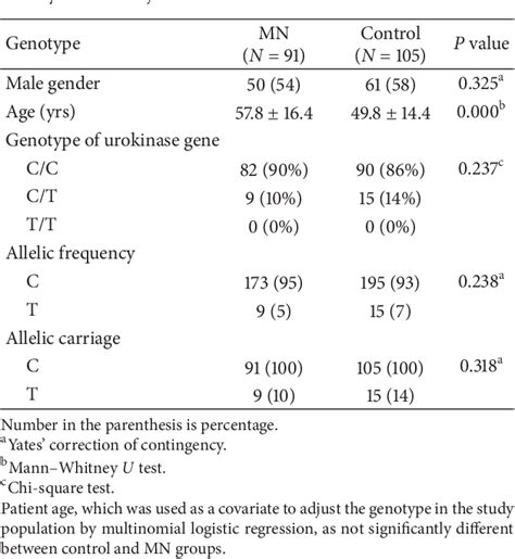 Table 1 From Urokinase Gene 3′ Utr T C Polymorphism Is Associated With Malignancy And Esrd In