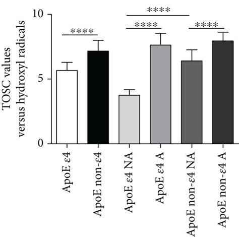 Plasma AOC Levels Detected By The TOSC Assay The Plasma AOC Towards