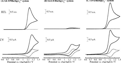 Figure 2 From Characterization Of Electrochemiluminescence Of Tris 2 2