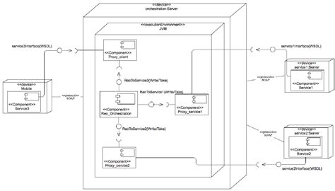 UML Deployment Diagram