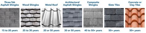 Understanding The Average Life Expectancy Of Different Types Of Roofs