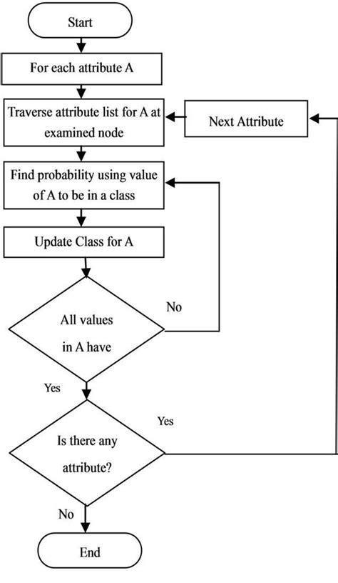 Figure 1 From A Research On Expert System Using Decision Tree And Naive Bays Classifier