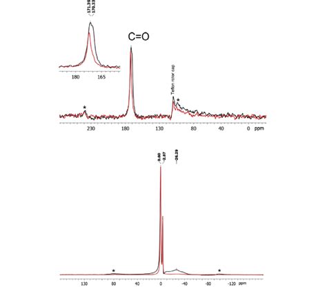 C Mas Nmr Spectra Top And Al Mas Nmr Spectra Bottom Of