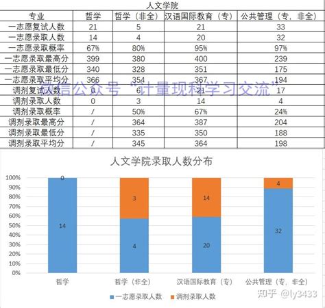 中国计量大学2023年研究生录取数据分析 知乎