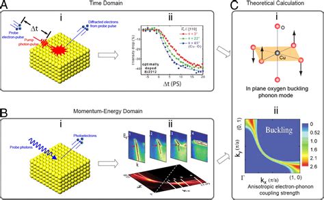 A Step Closer To Visualizing The Electronphonon Interplay In Real Time