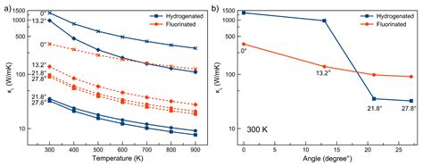 Membranes Free Full Text Ultra Low Thermal Conductivity Of Moiré