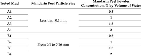 Composition of tested drilling-mud samples which contain MPP ...