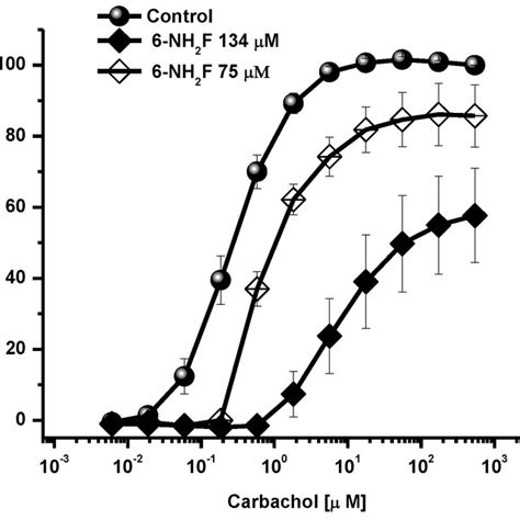 Concentration Response Curves Of Carbachol Contracted Tracheal Rings In