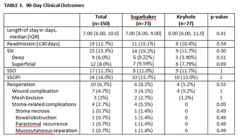 Open Retromuscular Sugarbaker Versus Keyhole Mesh For Parastomal Hernia